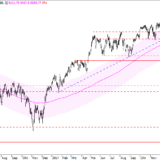 SMI: Erholungspotenzial ist begrenzt
