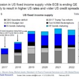 Angebotsschwemme in Treasuries.