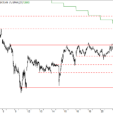 Dax: Hartnäckige Widerstandszone