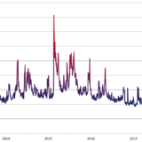 Mit der Ruhe ist's vorbei.