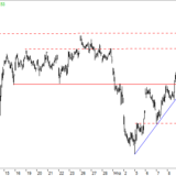Dax: Kommt die nächste Schwäche?