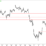 Dax: Neuer Aufwärtstrend unwahrscheinlich