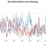Anleger sind immer noch zu optimistisch.