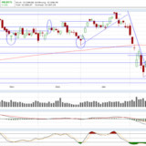 Dax: Da könnte bald Zug reinkommen