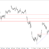 Dax: So viel Platz ist noch