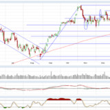 Dax und Dow Jones: Schon wieder gebrochene Trends