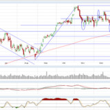 Dax und Dow Jones: Wenn da nicht bald ein Halt kommt