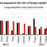 Emerging Markets am ausländischen Geldtropf.