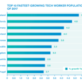 Wo Hightech-Berufe am meisten gesucht sind.