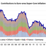 Warum die Kerninflation nicht zunimmt.