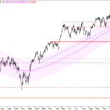 SMI: Schwächesignale nehmen zu