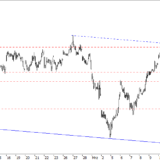 SMI: Negativprognose war richtig