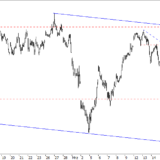 SMI: Auf dieses Signal sollten Anleger achten
