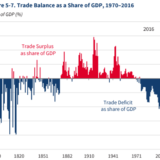 Die US-Handelsbilanz seit 1790.