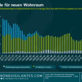 Kann die britische Regierung ihr Versprechen zum Wohnungsbau einhalten?
