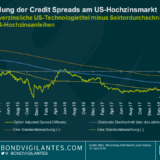 Die Auswirkungen des Technologiehypes auf die Bewertungen von US-Unternehmensanleihen