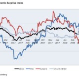 Die Weltwirtschaft läuft schlechter als erwartet.