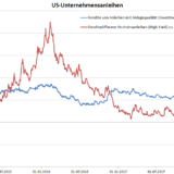 Ein weiteres Rätsel am Anleihenmarkt.