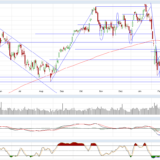 Dax und Dow Jones: Wieder nur eine kurze Erholung