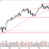Dax: Aufwärtspotenzial wird kleiner