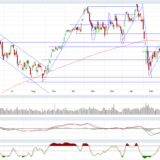 Dax und Dow Jones: Technik vs. Politik