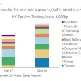 Risse am Junk-Bond-Markt.