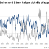 Patt zwischen Bullen und Bären.
