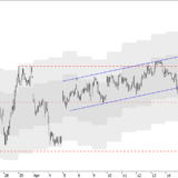 SMI: Kommt ein neuer Trend?