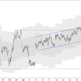 SMI: Schwung lässt nach