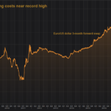 Warum der US-Zinsvorteil so wenig zieht.