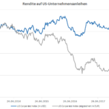 Fata Morgana am US-Anleihenmarkt.