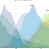Social-Media-Unternehmen sterben schnell.