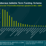 Das Ende des Term Funding Scheme der Bank of England