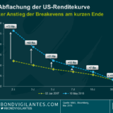 Das vordere Ende der US-Renditekurve: kurz und gut?