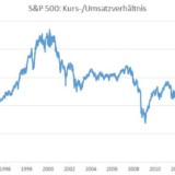 Sind Aktien angemessen bewertet?