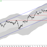 Dax: Langsamer nach oben