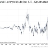 Spekulanten wetten auf steigende Zinsen.