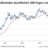 Der Dollar bäumt sich auf.