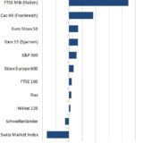 Abgehängte Schweizer Börse.