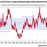 Unterbewerteter Franken.