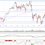 Dax und Dow Jones: Widerstandsbereiche machen nicht jedem zu schaffen