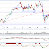 Dax und Dow Jones: Nachlassende Dynamik, und trotzdem läuft es