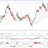 Gold und Silber: Unterstützungen gerade so gehalten