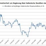 Unsicherheit um Italien.