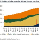 Wer kauft italienische Staatsanleihen?