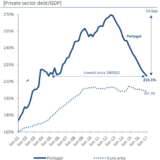 Beeindruckender Schuldenabbau.