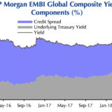 Warum es nicht Zeit für Schwellenländeranleihen ist.