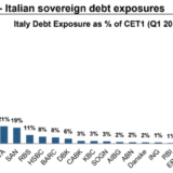 Wankt Italien, wanken die Banken.