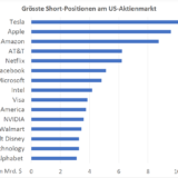 Tesla wird von Short-Sellern umzingelt.