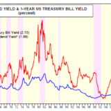 Ein Argument weniger für Aktien.